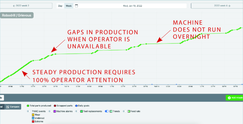 OnTakt Adding Automation